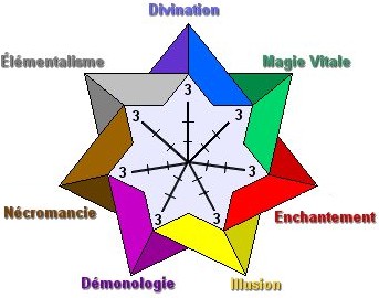Cycle des Magies : Divination - Magie Vitale - Enchantement - Illusion - D&eacute;monologie - N&eacute;cromancie - &Eacute;l&eacute;mentalisme - Divination (etc.)